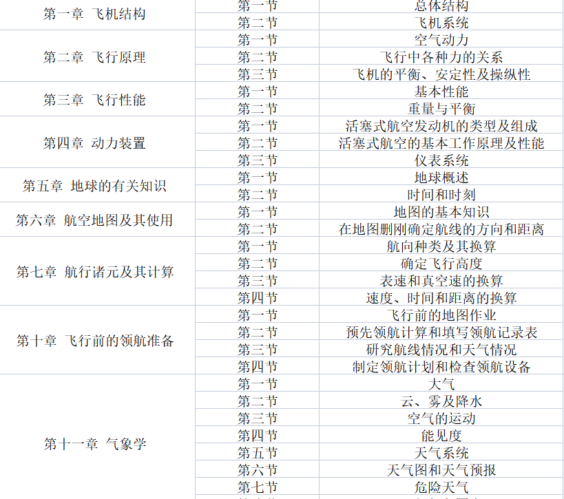 初级飞机（轻型运动类飞机）私人执照1对1课程(图1)
